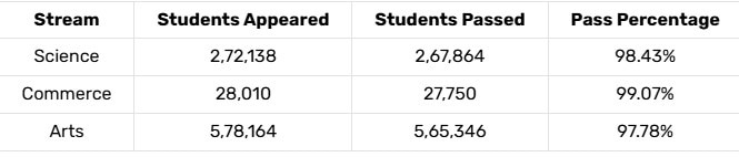 Rajasthan 12th Board Result 2026: Results declared, 3 girls jointly top in Arts stream | Jago India Jago